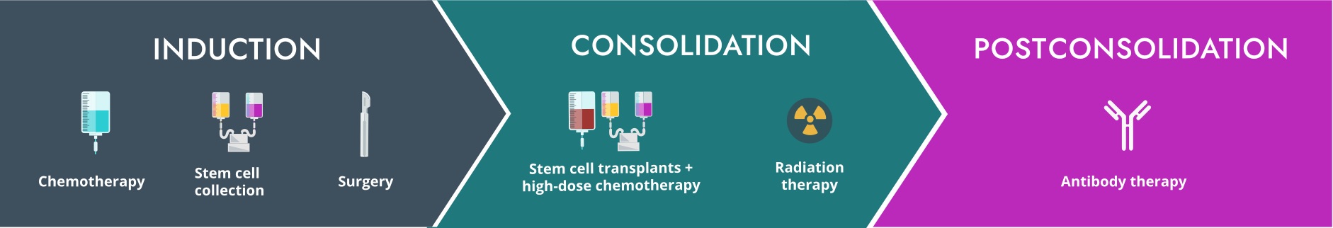 High-risk neuroblastoma treatment occurs in 3 phases: induction, consolidation, and postconsolidation