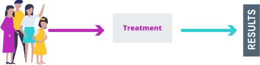 Nonrandomized controlled clinical trials give all participants the same treatment.
