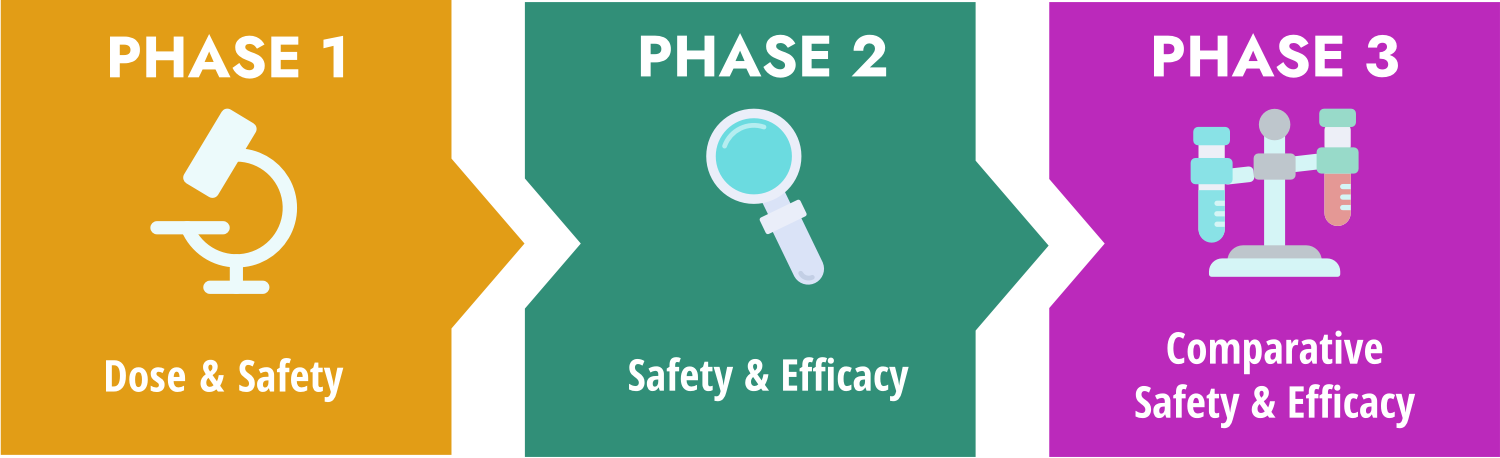 Neuroblastoma clinical trials happen in phases. Goals for each trial depend on its phase and your child’s diagnosis.