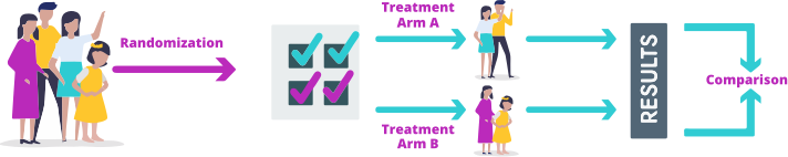 Randomized controlled clinical trials divide participants by chance into different groups.