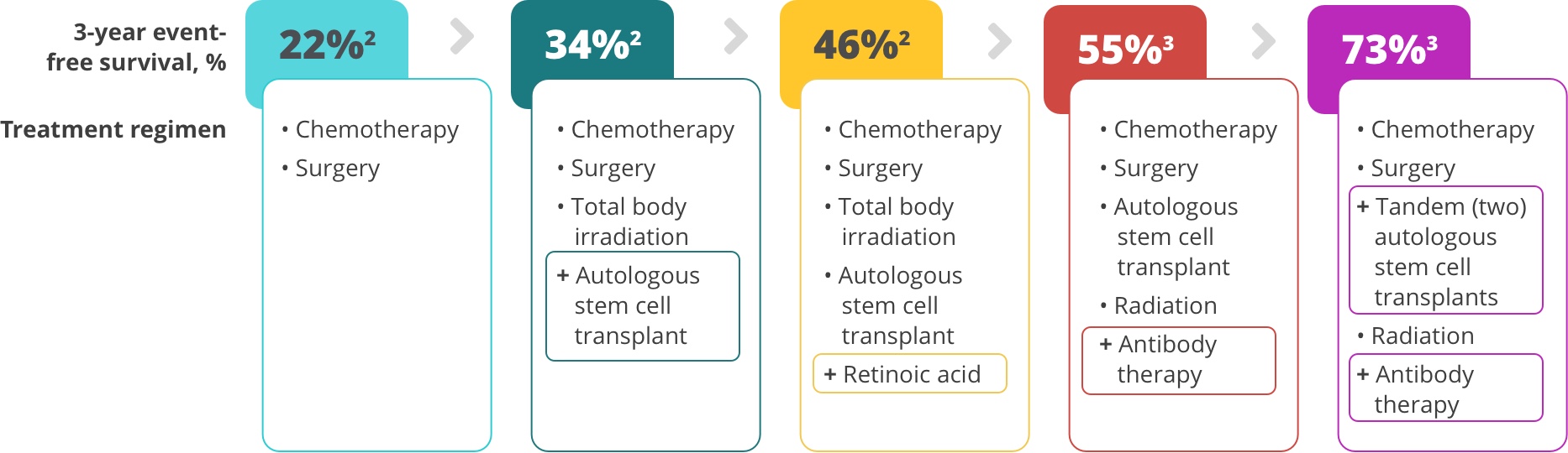 Evolution of high-risk neuroblastoma treatment