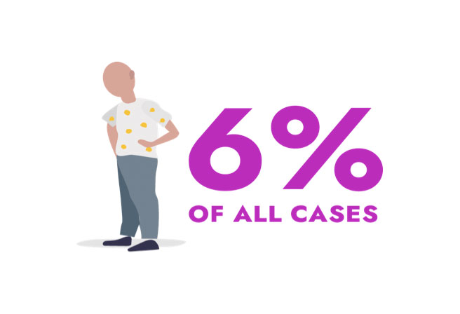 Neuroblastoma makes up about 6% of all childhood cancer cases